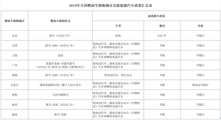 政策，新能源限購,北京松綁新能源限購政策